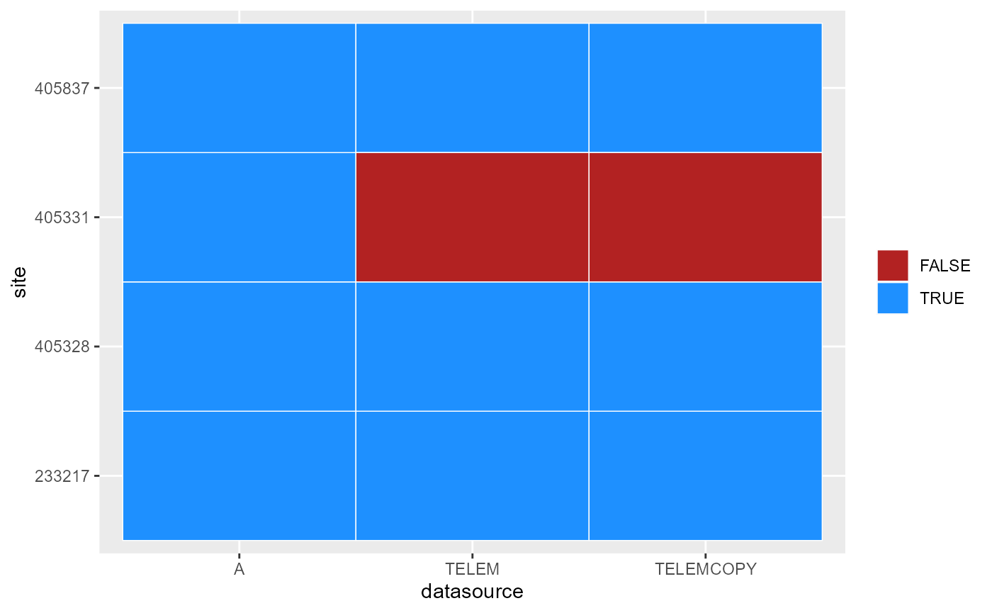 Datasources available for each gauge. These are what are returned by the API, but may not be complete. Specifying other datasources on a pull may work.