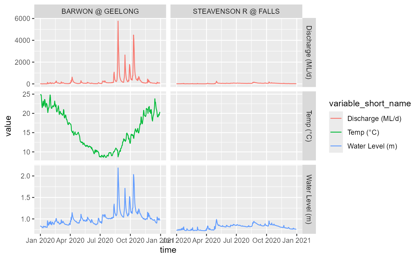 Timeseries of requested data, where available.