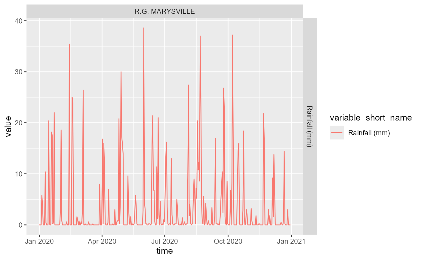 Timeseries of rainfall data, where available.