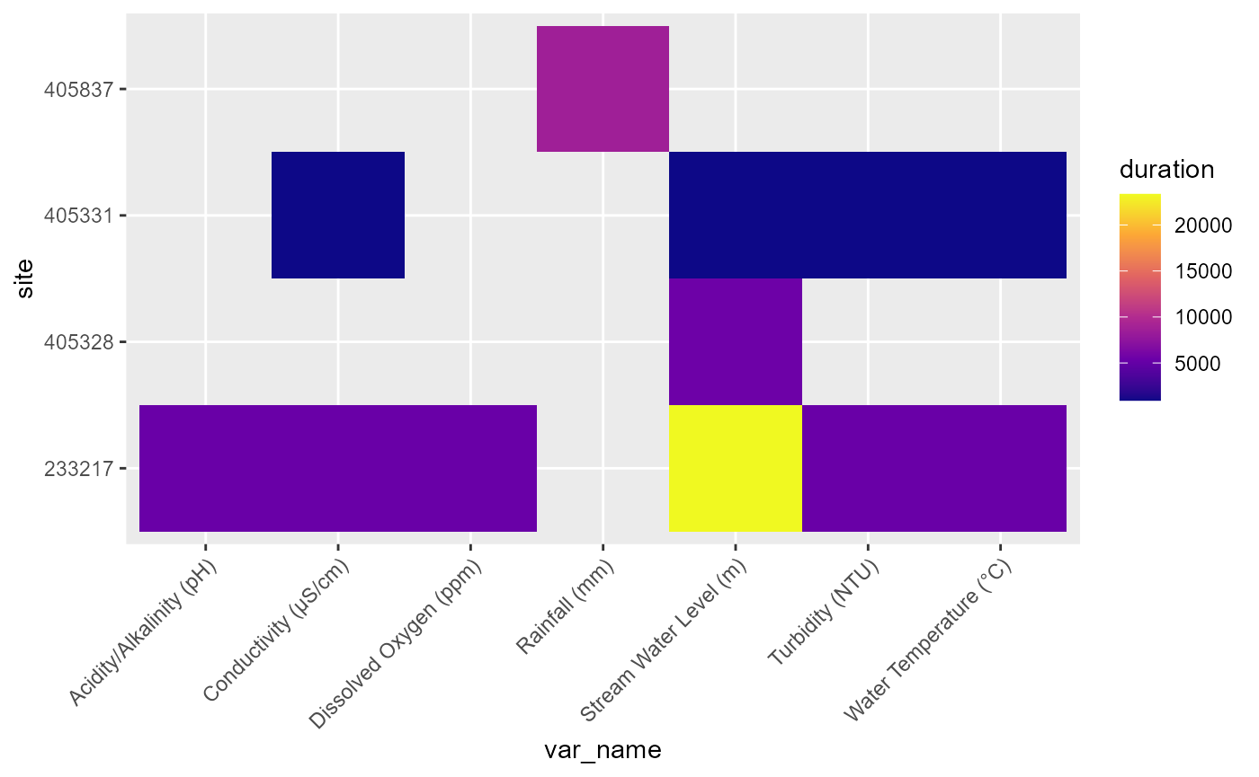 Availability of each variable at each gauge, with color indicating the duration of record in days.