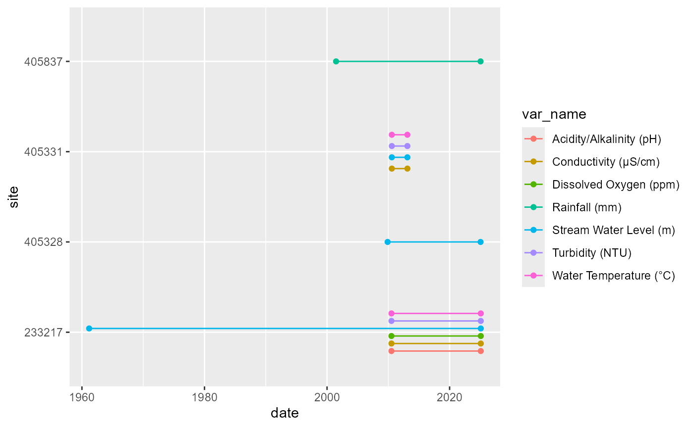 Availability of each variable at each gauge, with the period of record indicated by lines.