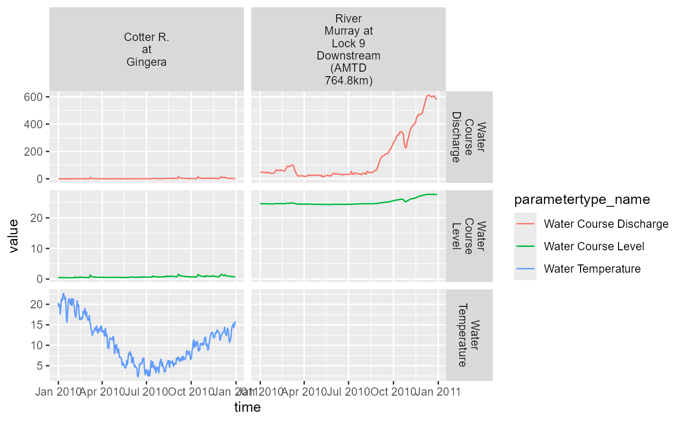 Timeseries of requested data, where available.