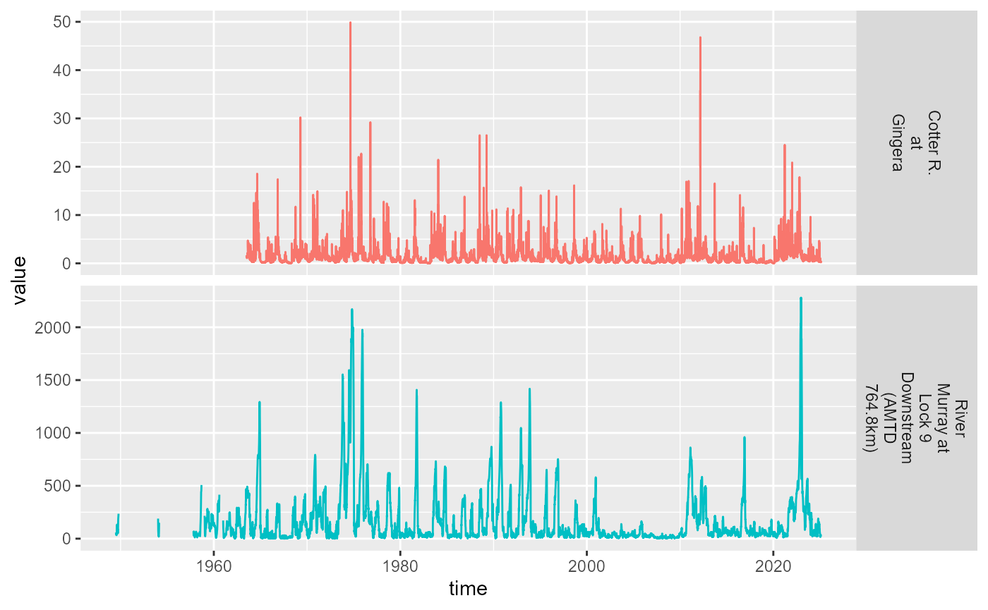 Timeseries of period of record for discharge.