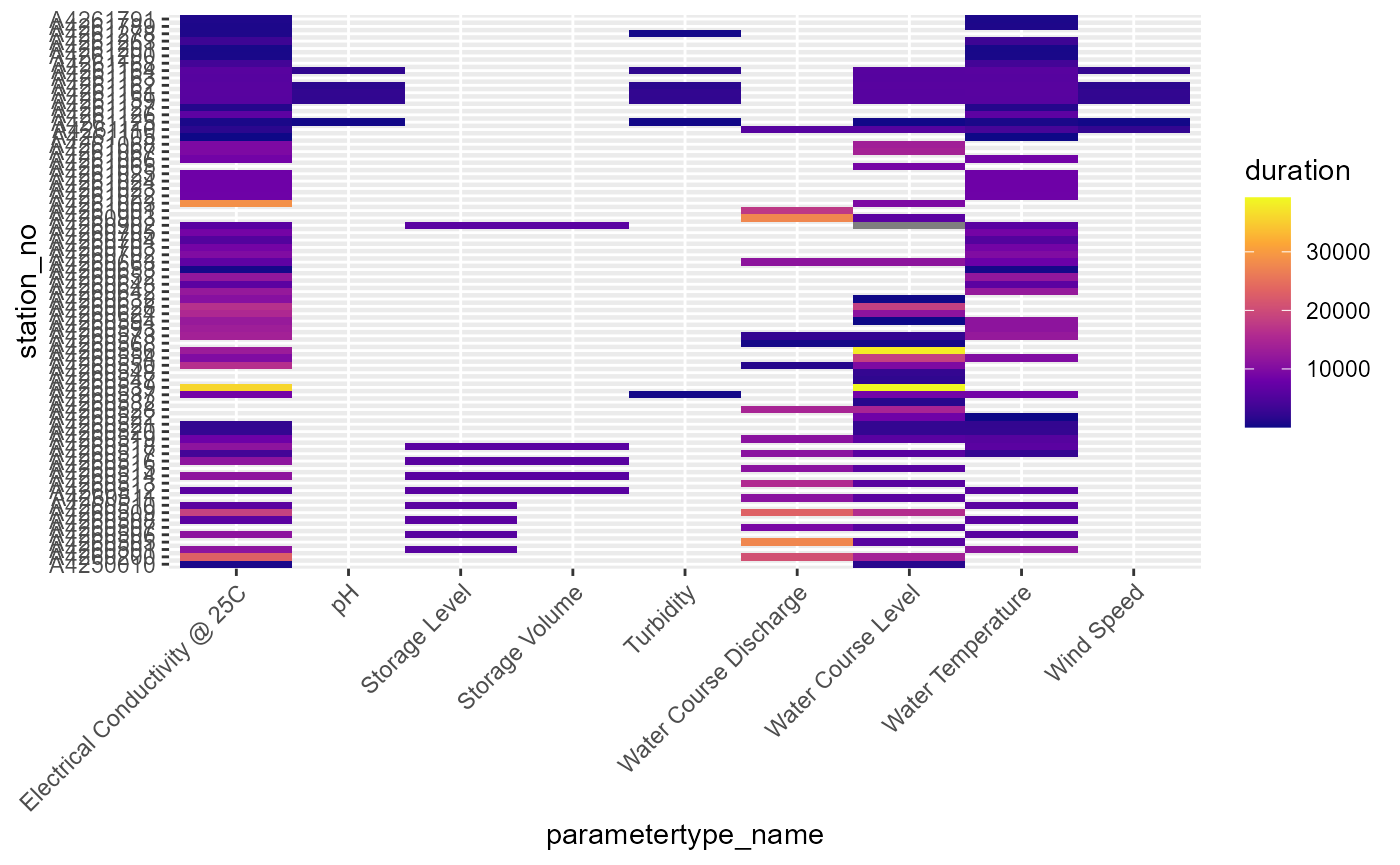 Availability of each variable at each gauge, with color indicating the duration of record in days.