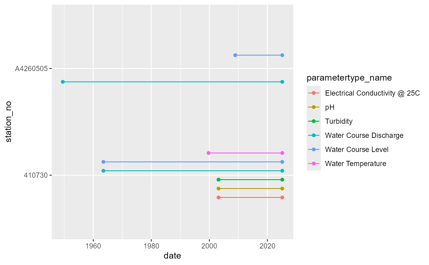 Availability of each variable at each gauge, with the period of record indicated by lines.